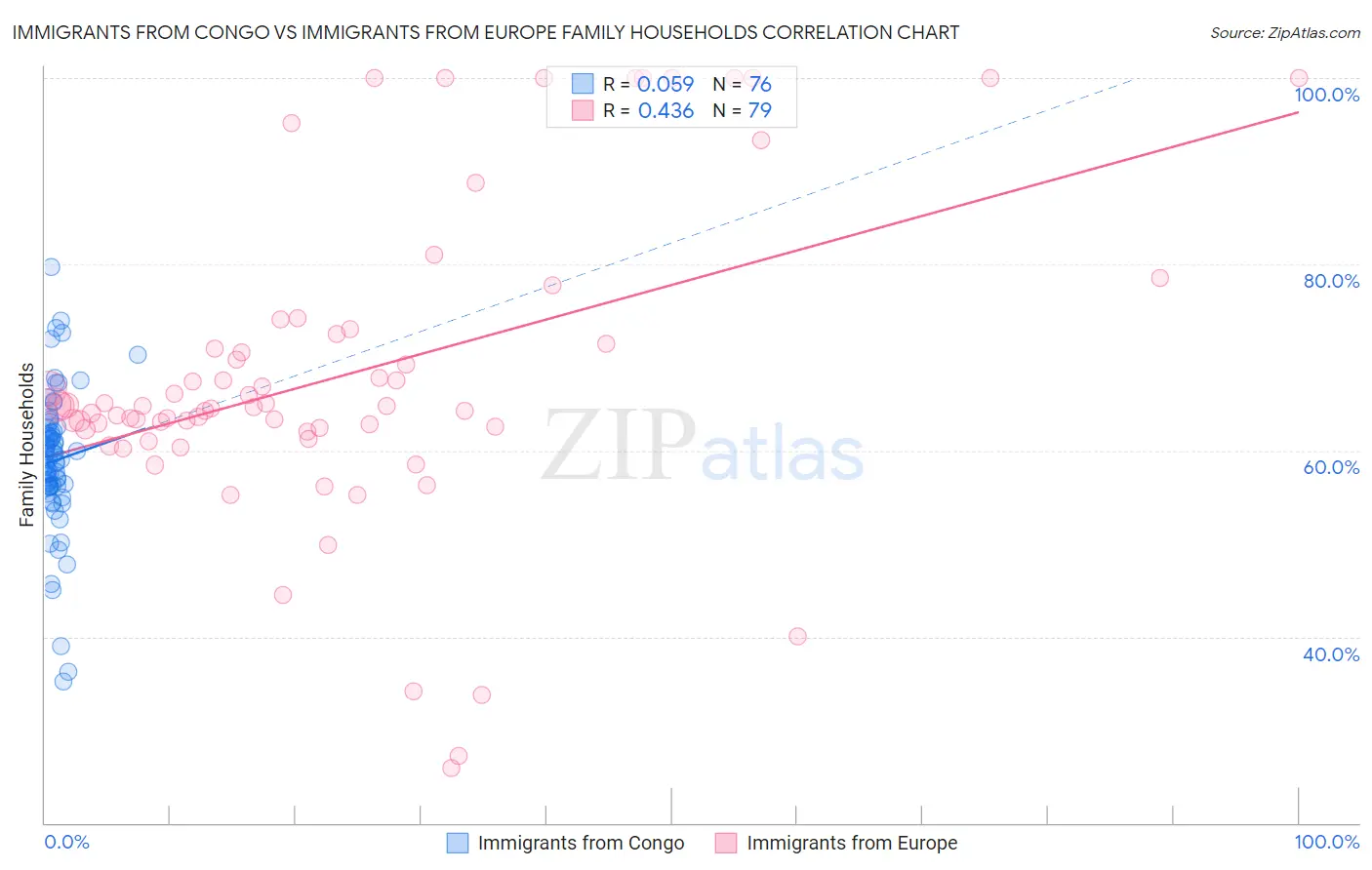 Immigrants from Congo vs Immigrants from Europe Family Households