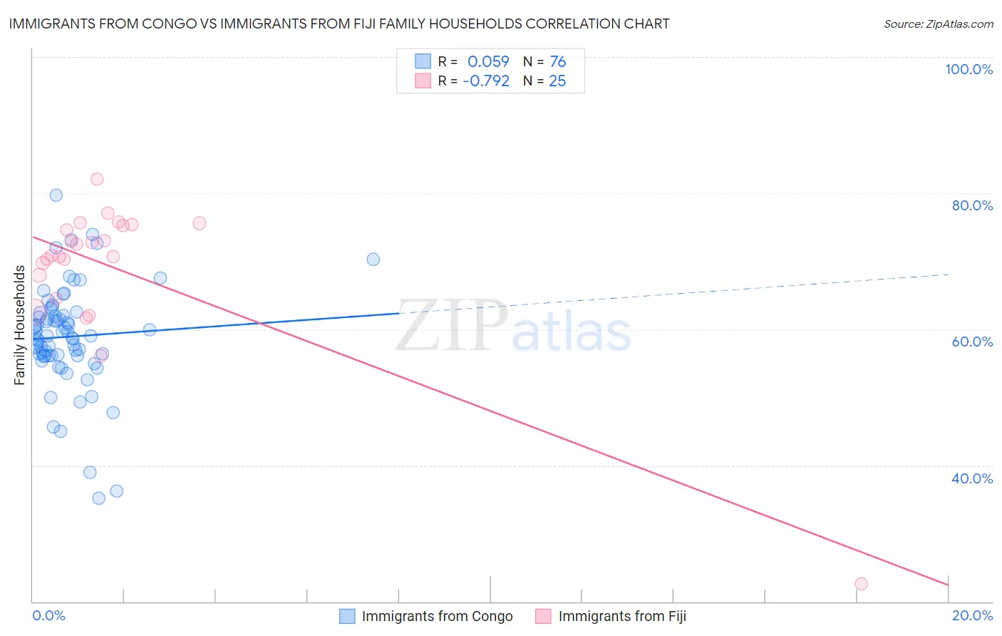 Immigrants from Congo vs Immigrants from Fiji Family Households