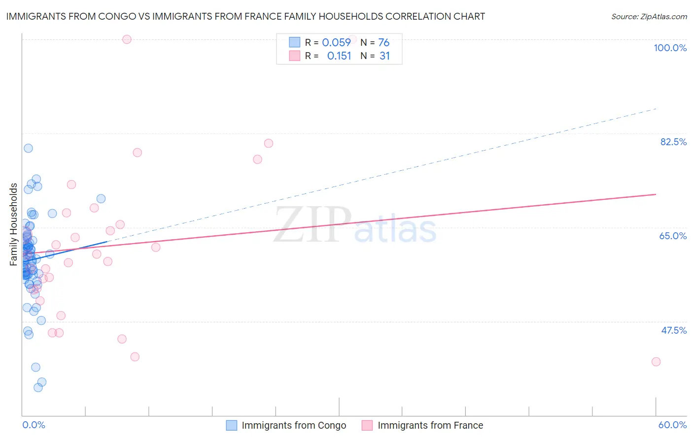 Immigrants from Congo vs Immigrants from France Family Households