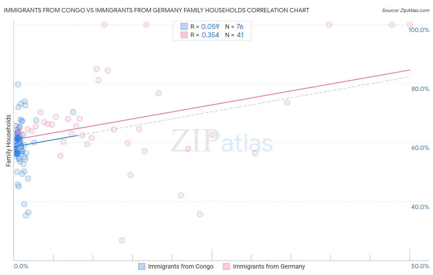 Immigrants from Congo vs Immigrants from Germany Family Households