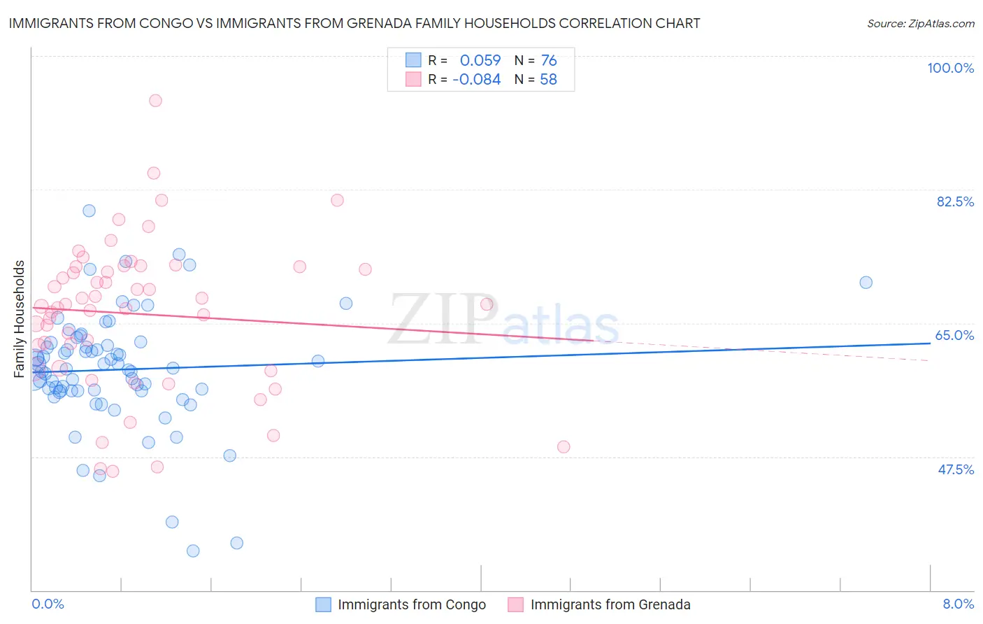 Immigrants from Congo vs Immigrants from Grenada Family Households