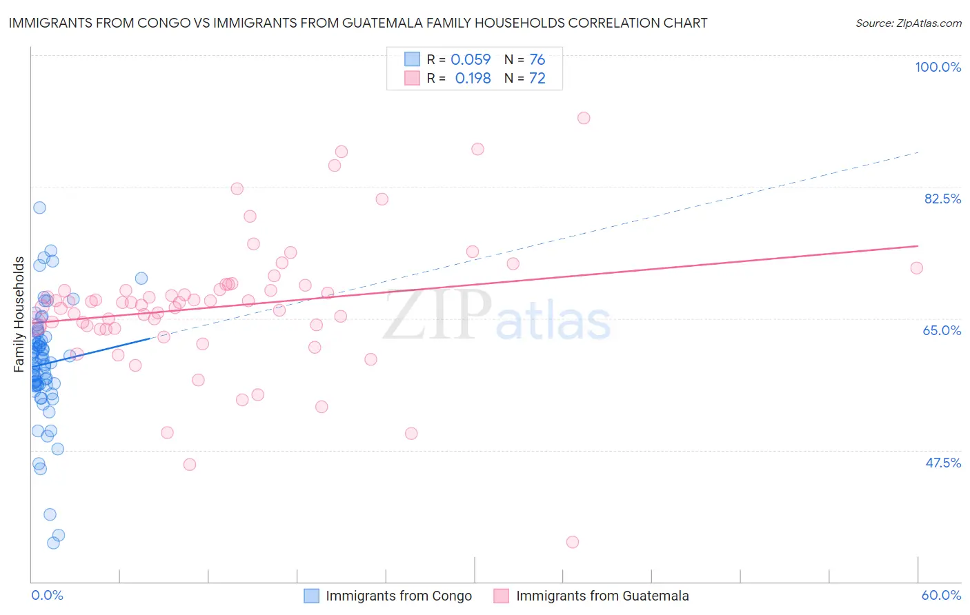 Immigrants from Congo vs Immigrants from Guatemala Family Households