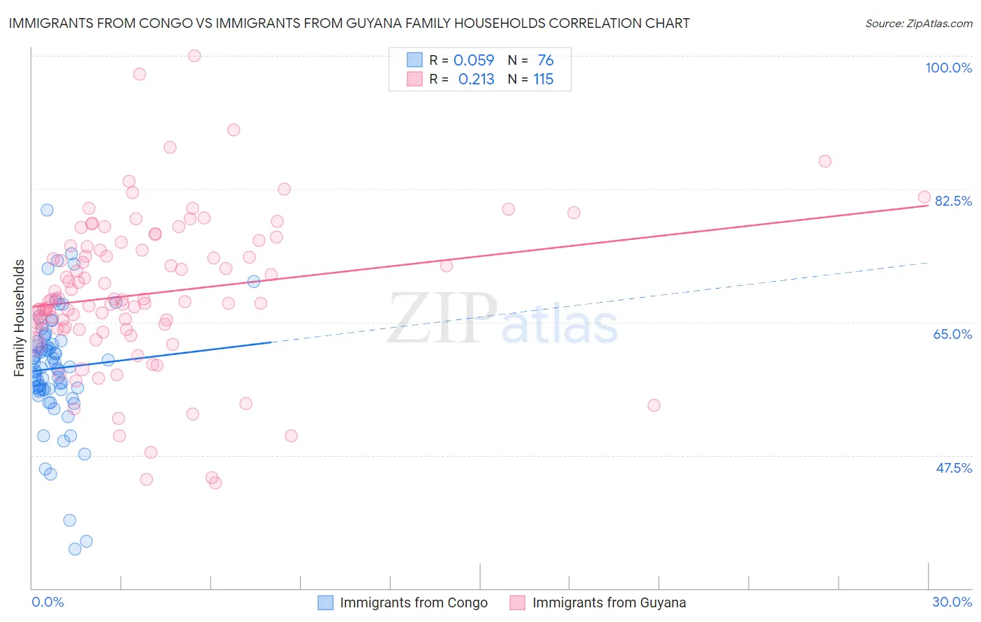 Immigrants from Congo vs Immigrants from Guyana Family Households