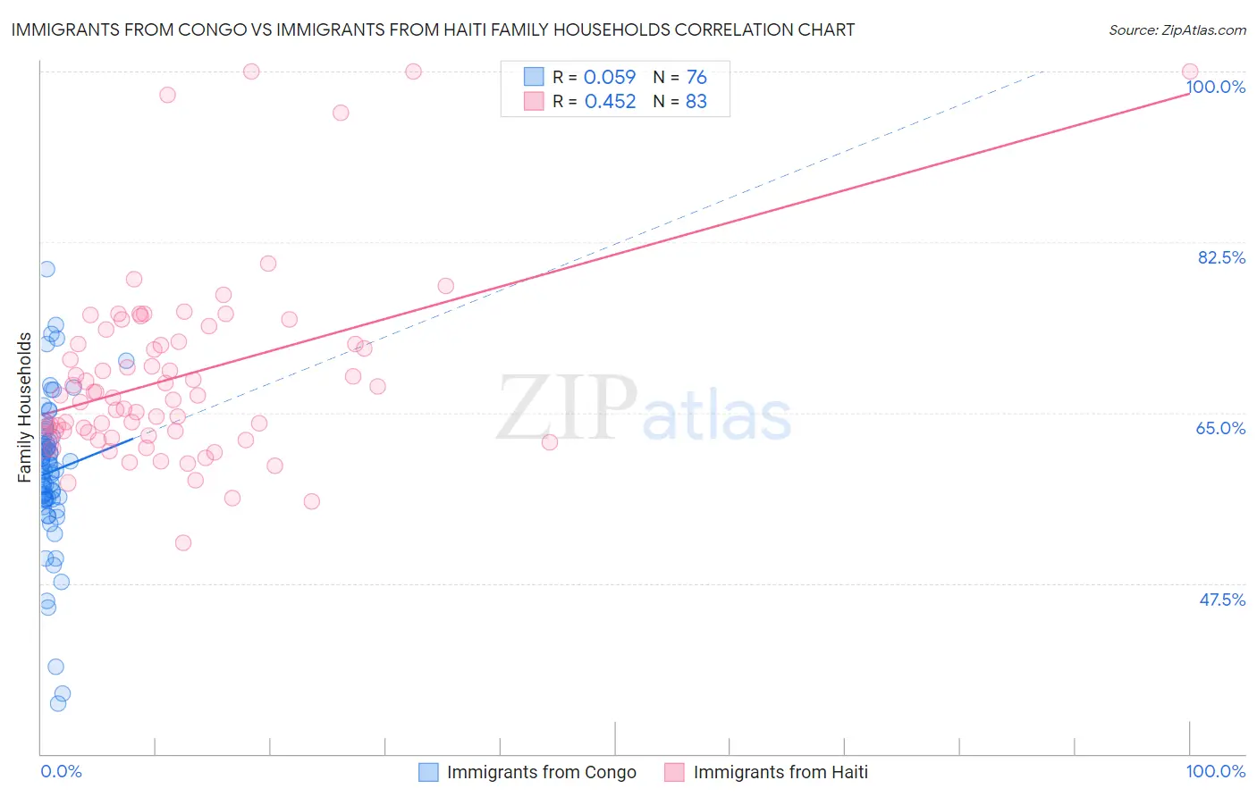 Immigrants from Congo vs Immigrants from Haiti Family Households