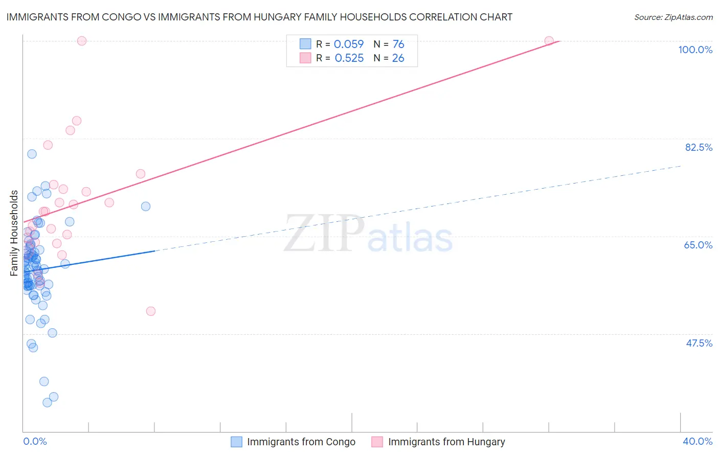 Immigrants from Congo vs Immigrants from Hungary Family Households