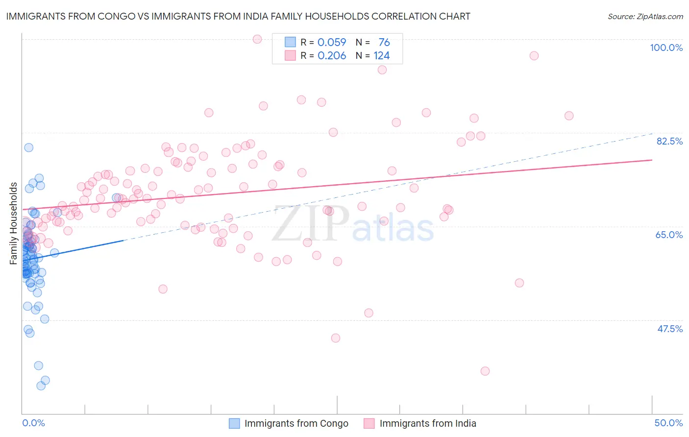 Immigrants from Congo vs Immigrants from India Family Households