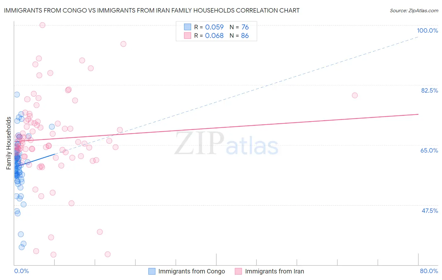 Immigrants from Congo vs Immigrants from Iran Family Households