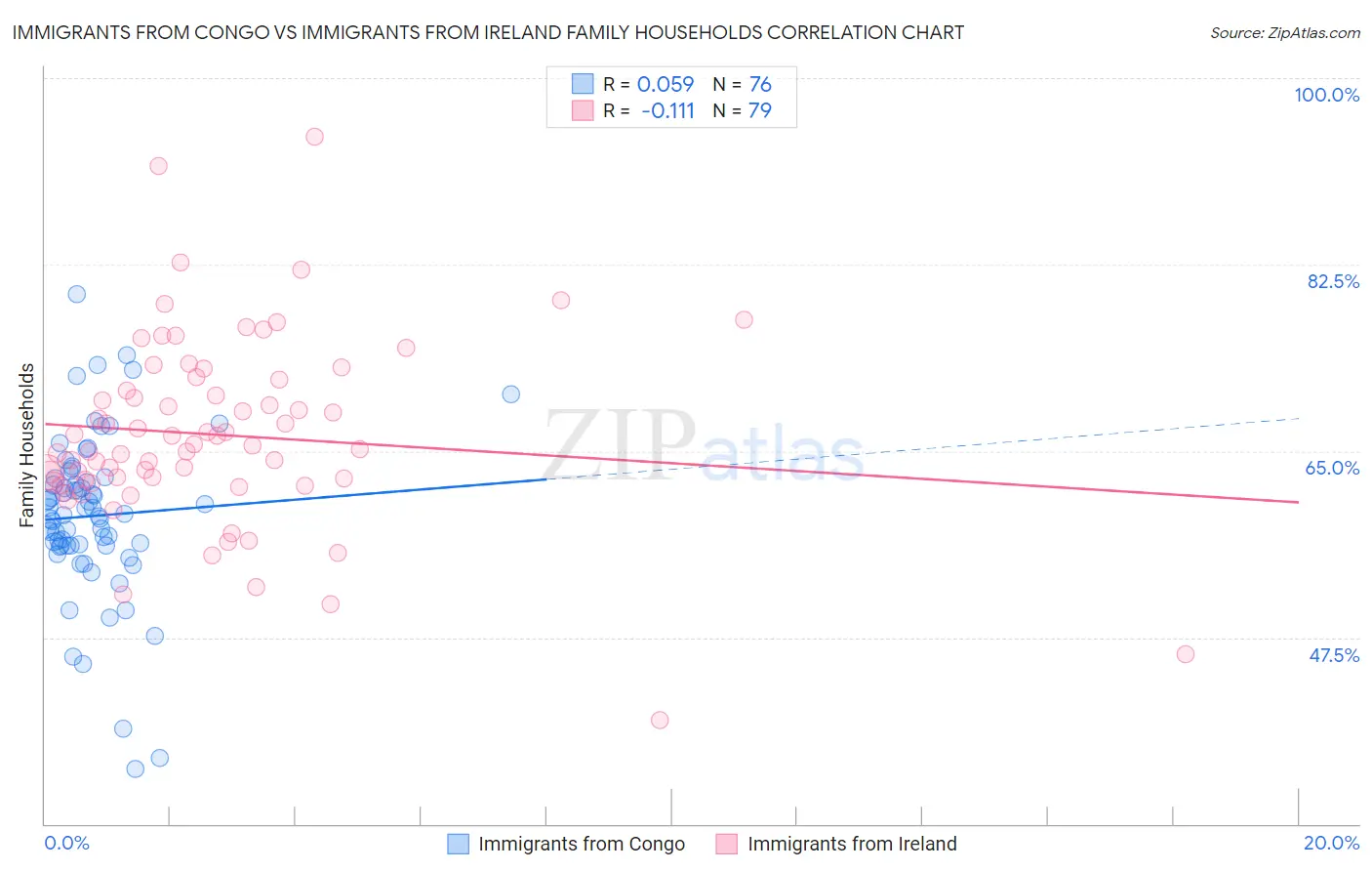 Immigrants from Congo vs Immigrants from Ireland Family Households