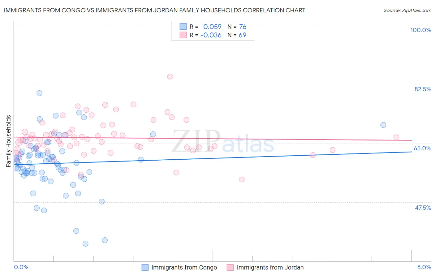 Immigrants from Congo vs Immigrants from Jordan Family Households