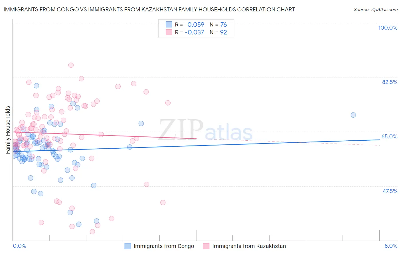 Immigrants from Congo vs Immigrants from Kazakhstan Family Households