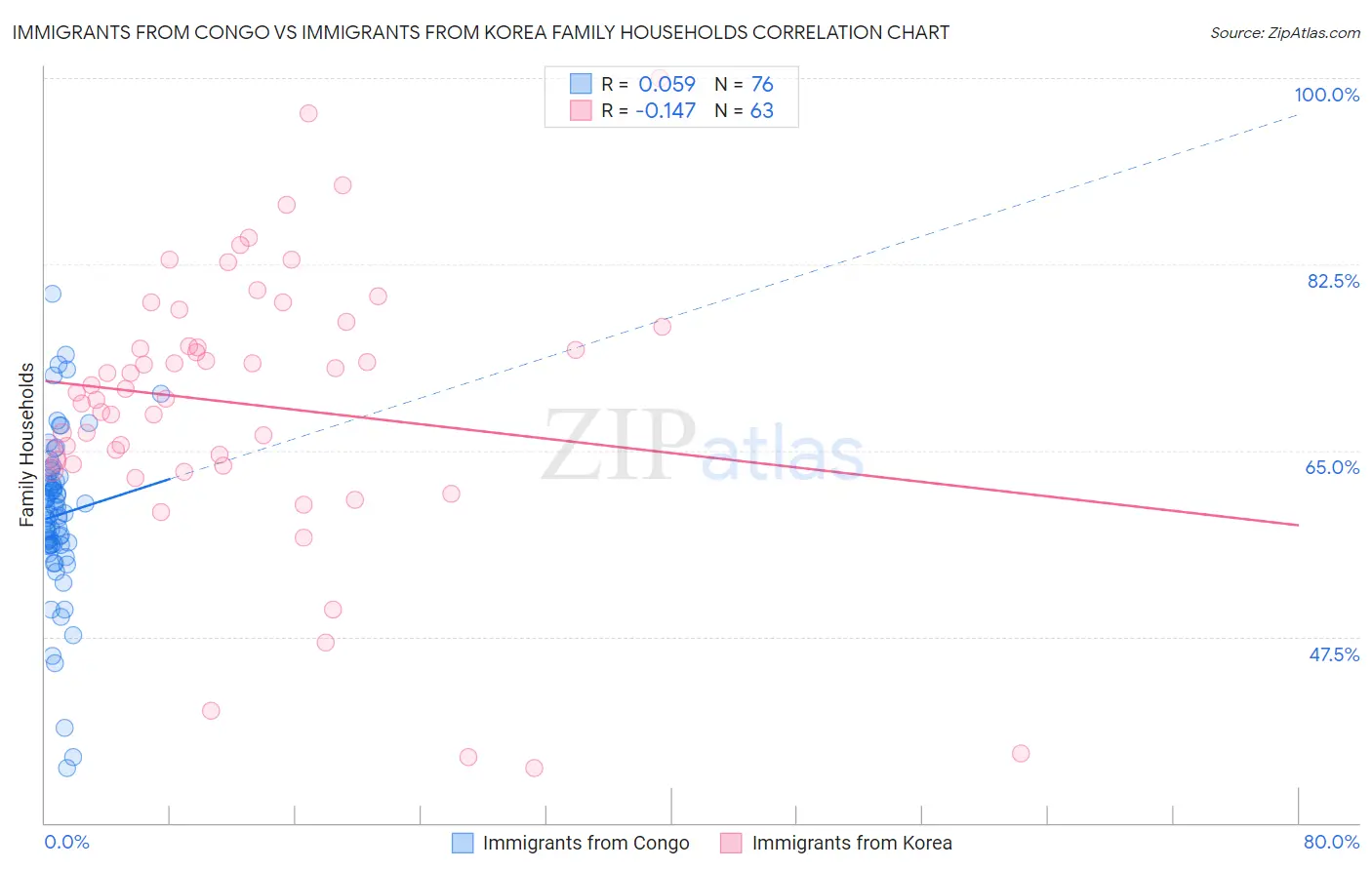 Immigrants from Congo vs Immigrants from Korea Family Households