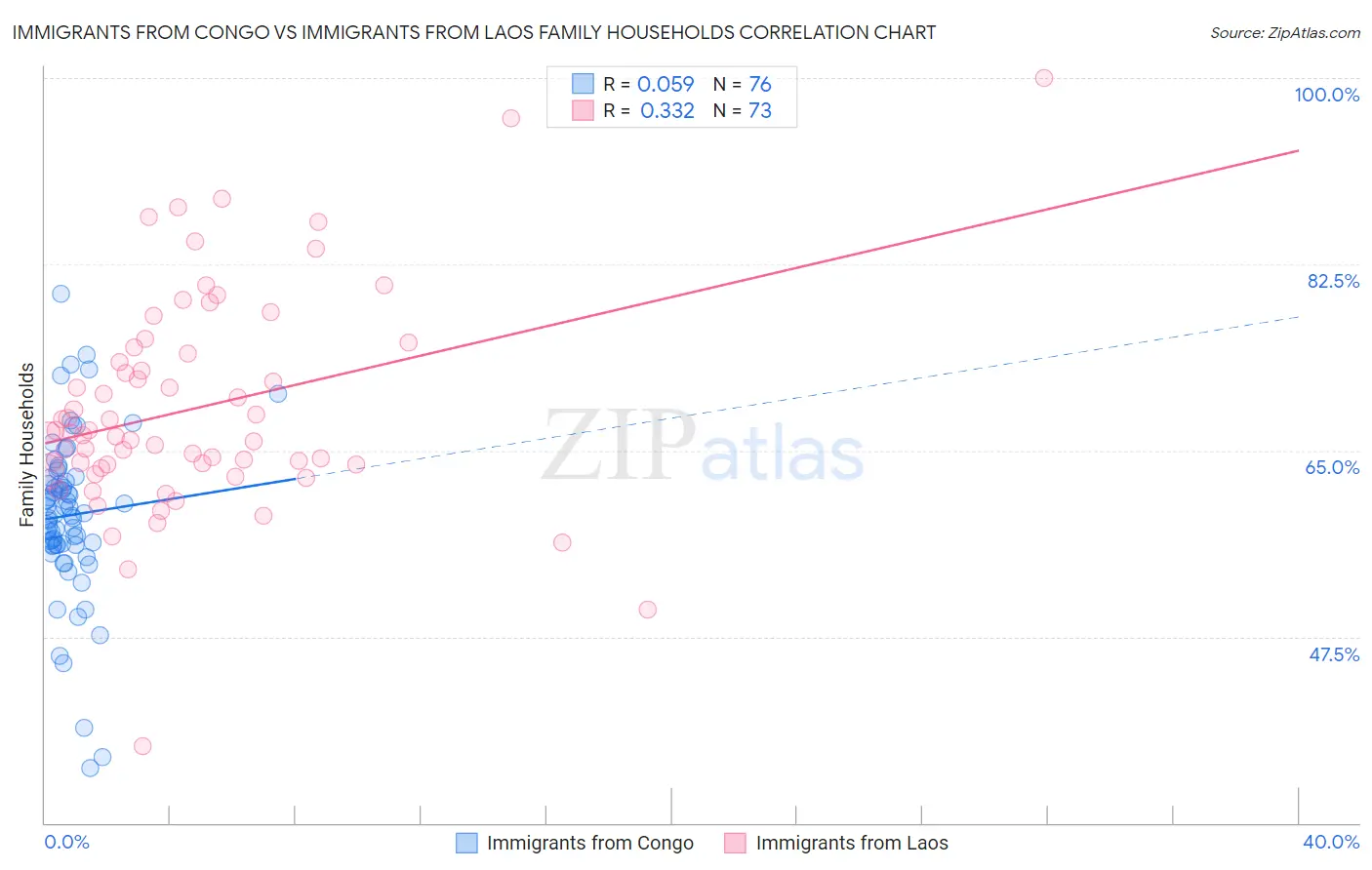Immigrants from Congo vs Immigrants from Laos Family Households