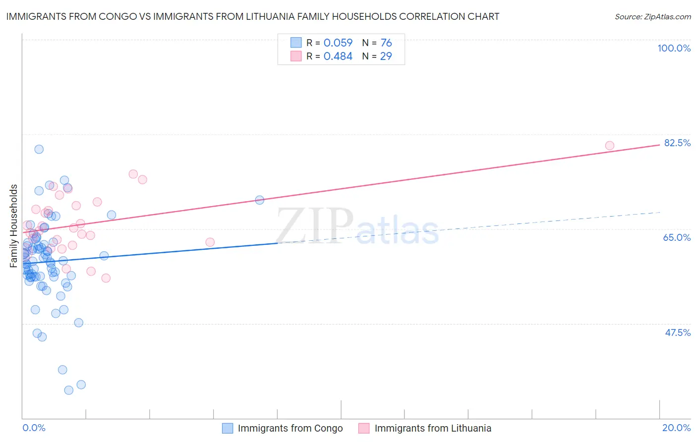 Immigrants from Congo vs Immigrants from Lithuania Family Households