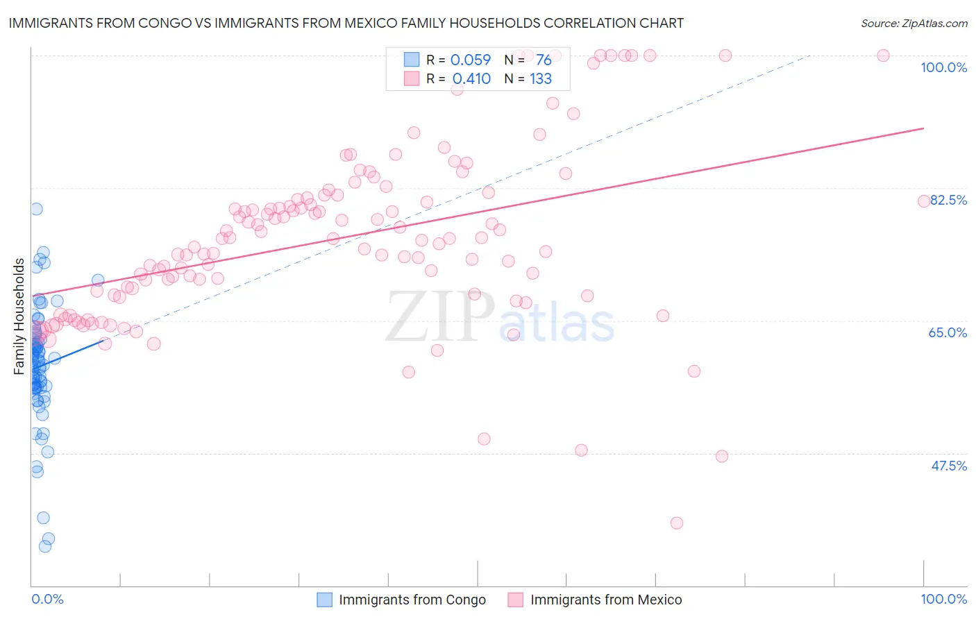 Immigrants from Congo vs Immigrants from Mexico Family Households