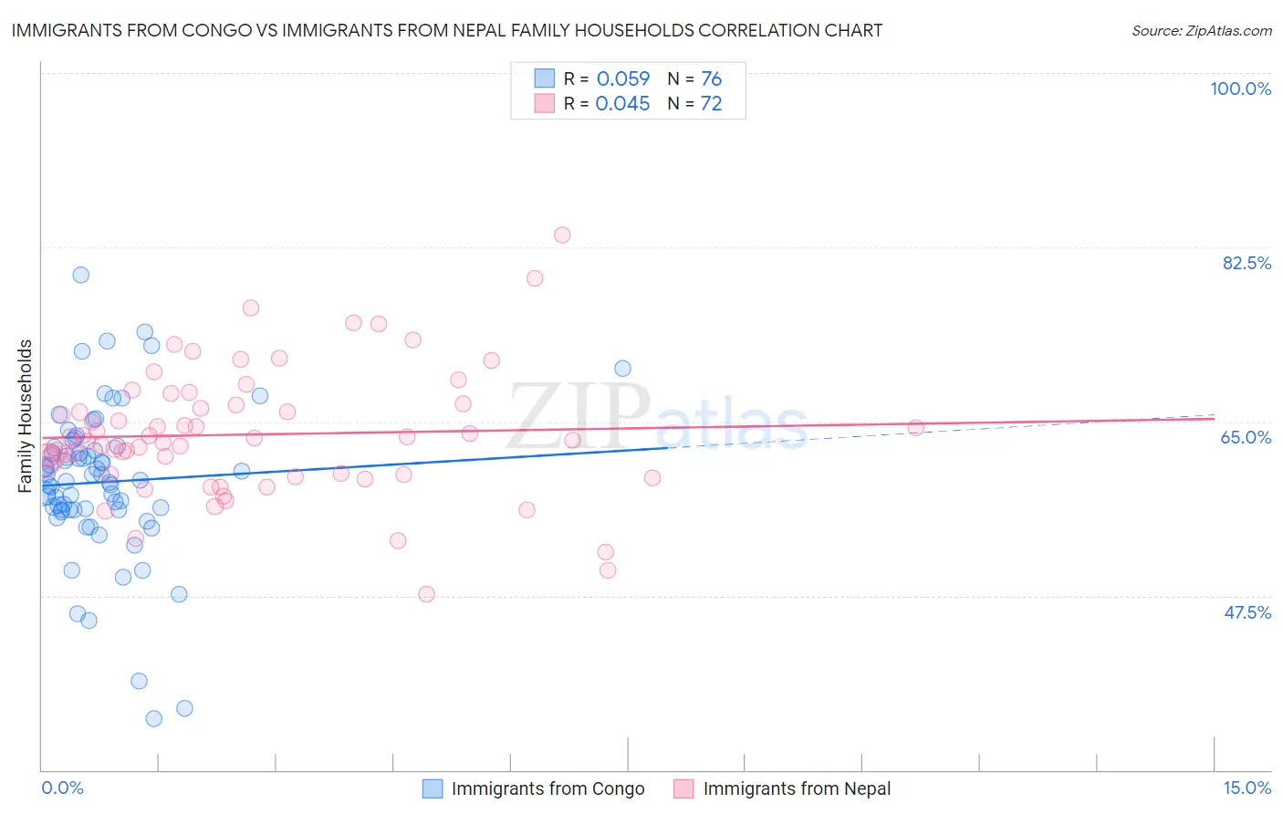 Immigrants from Congo vs Immigrants from Nepal Family Households