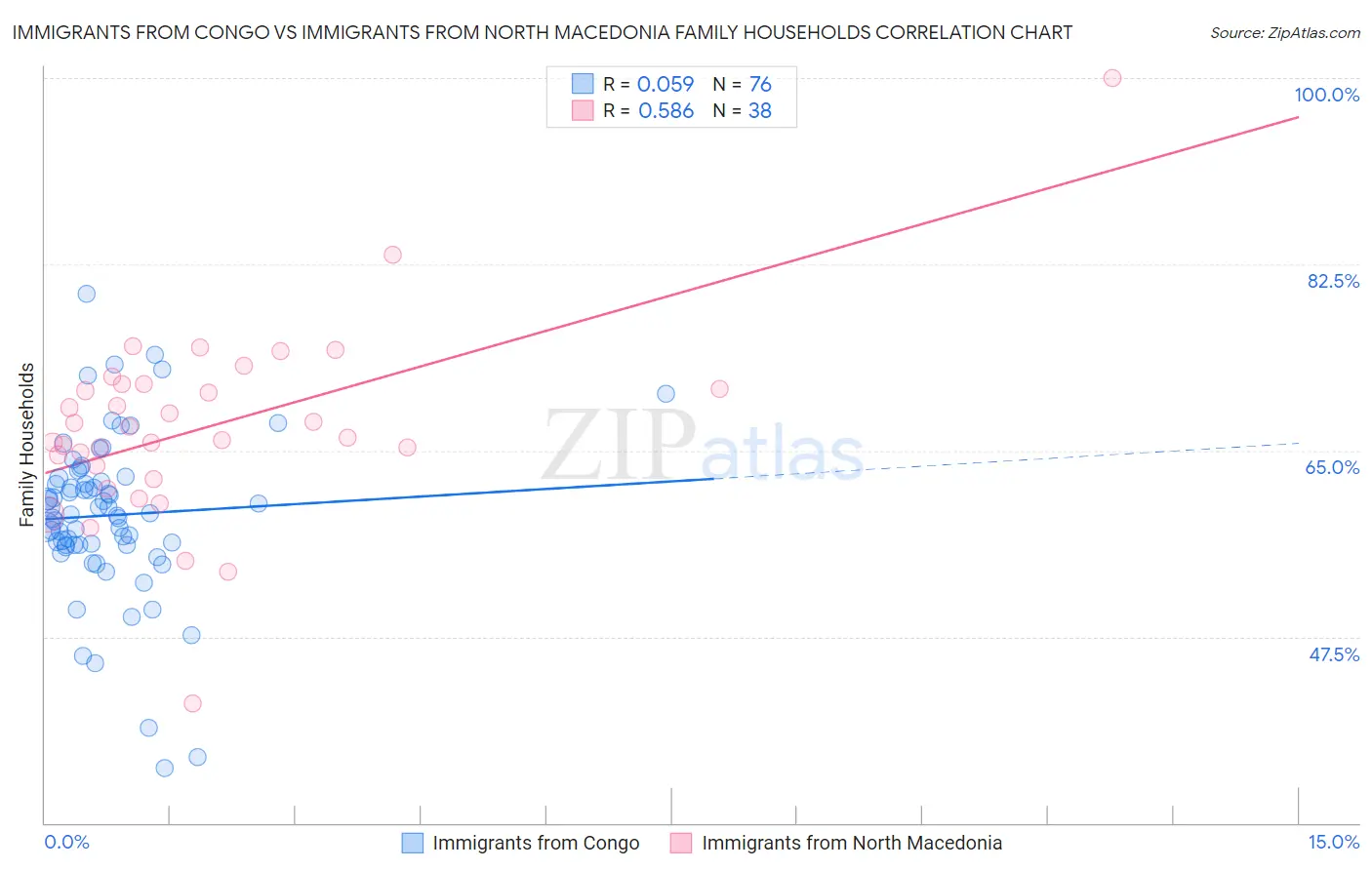 Immigrants from Congo vs Immigrants from North Macedonia Family Households