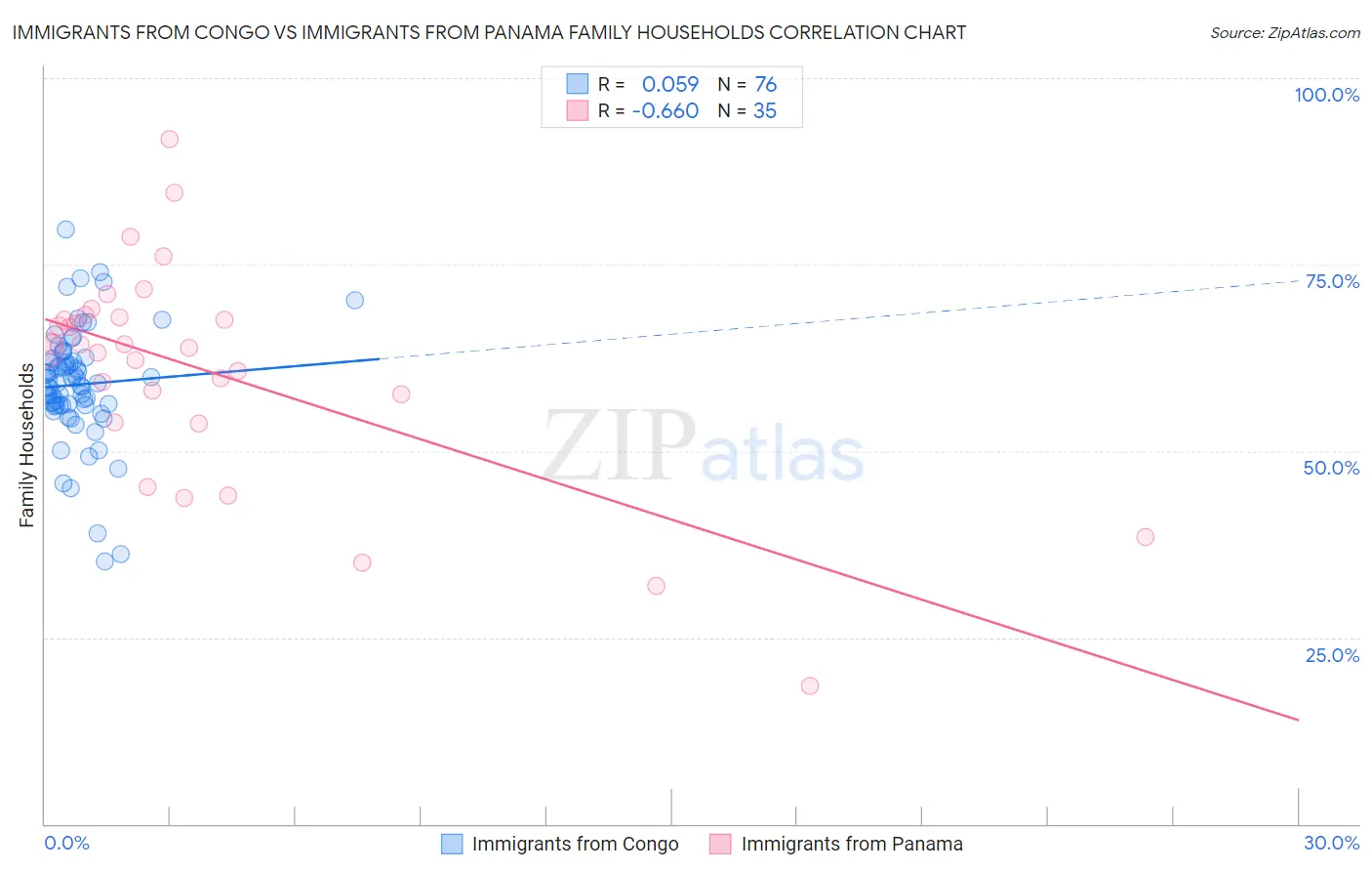 Immigrants from Congo vs Immigrants from Panama Family Households