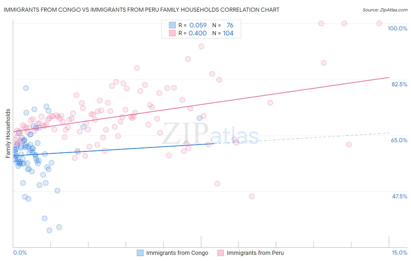 Immigrants from Congo vs Immigrants from Peru Family Households