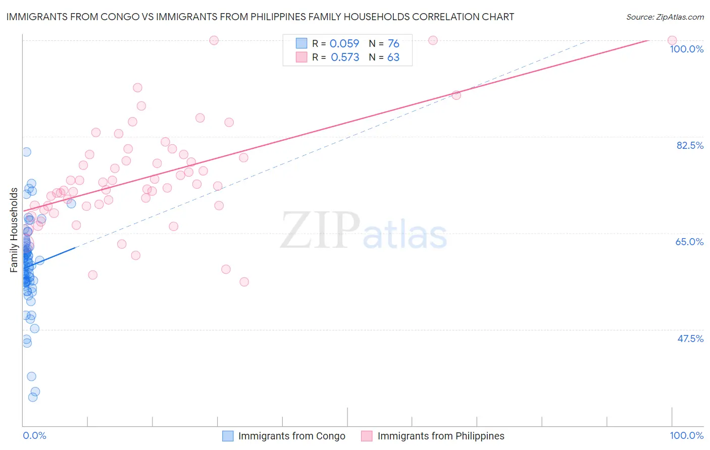 Immigrants from Congo vs Immigrants from Philippines Family Households