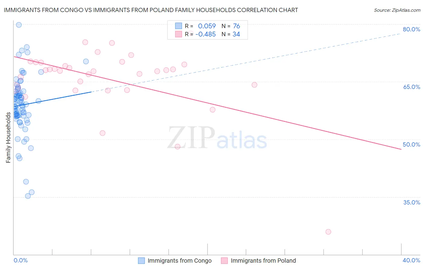 Immigrants from Congo vs Immigrants from Poland Family Households