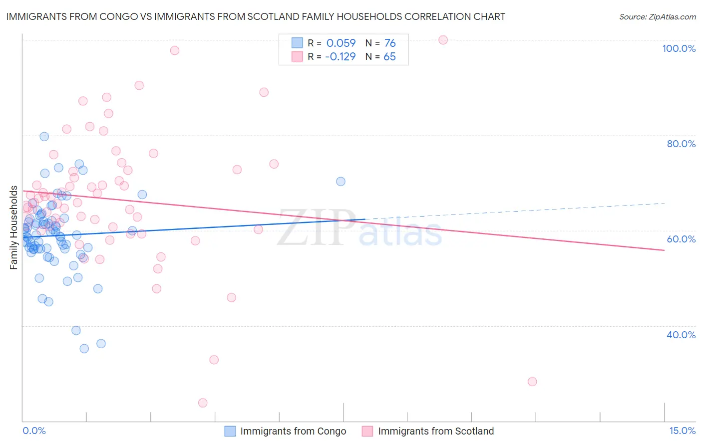 Immigrants from Congo vs Immigrants from Scotland Family Households