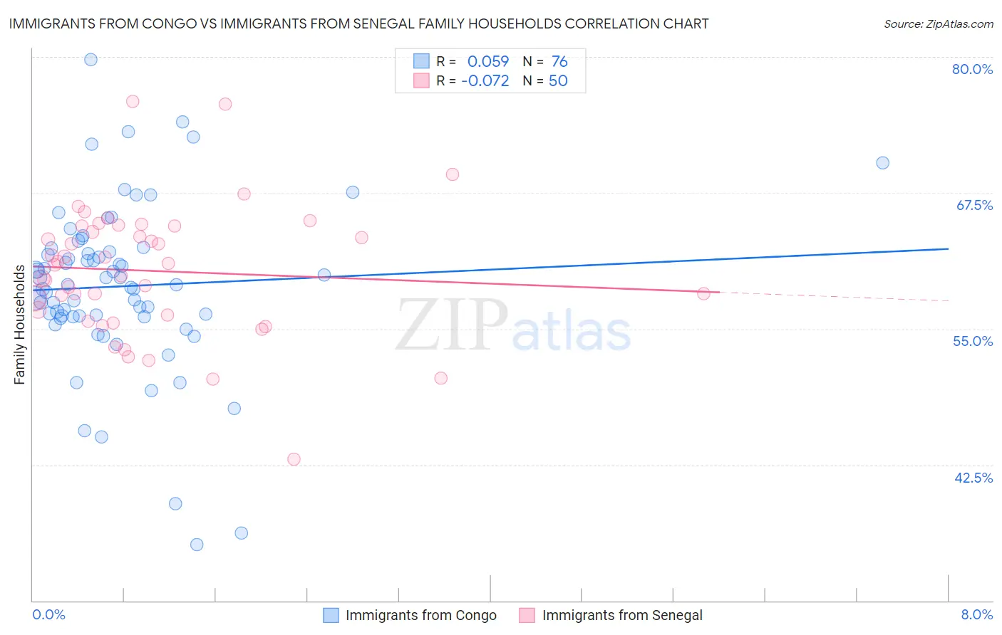 Immigrants from Congo vs Immigrants from Senegal Family Households