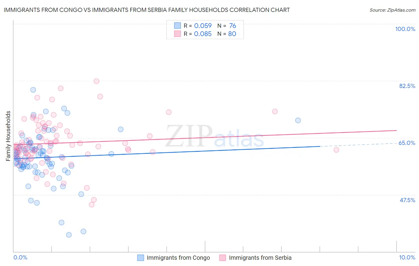 Immigrants from Congo vs Immigrants from Serbia Family Households