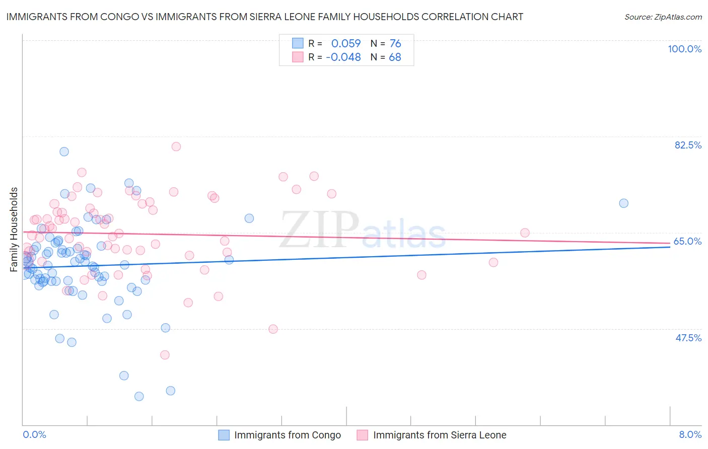 Immigrants from Congo vs Immigrants from Sierra Leone Family Households