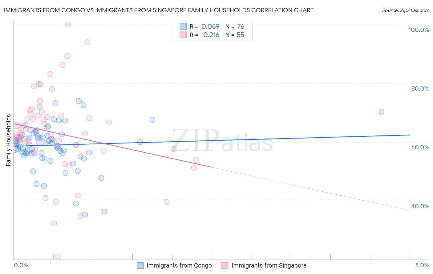 Immigrants from Congo vs Immigrants from Singapore Family Households