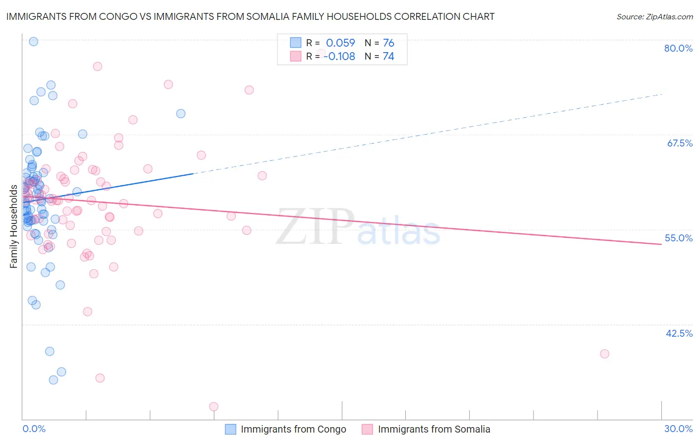 Immigrants from Congo vs Immigrants from Somalia Family Households
