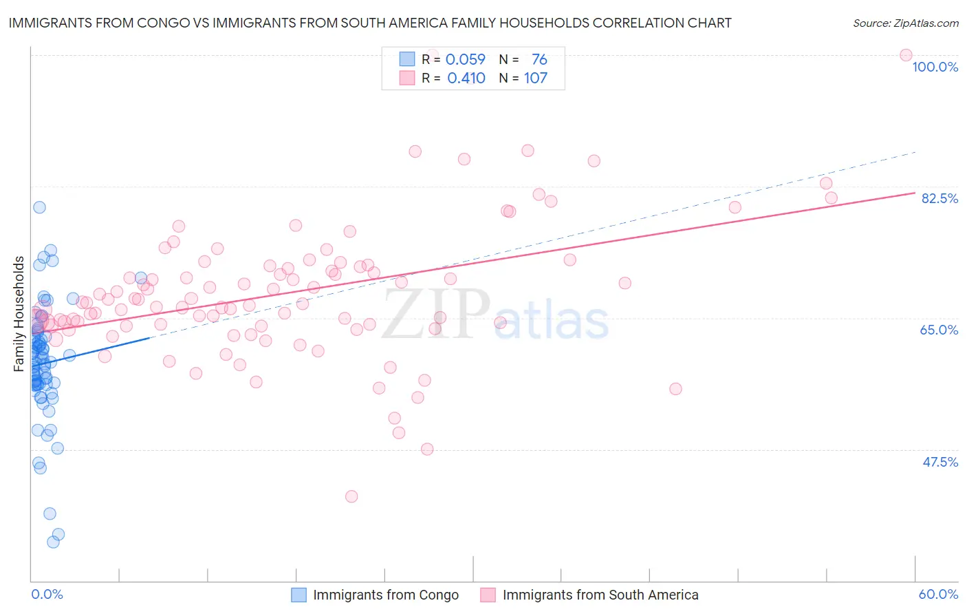 Immigrants from Congo vs Immigrants from South America Family Households