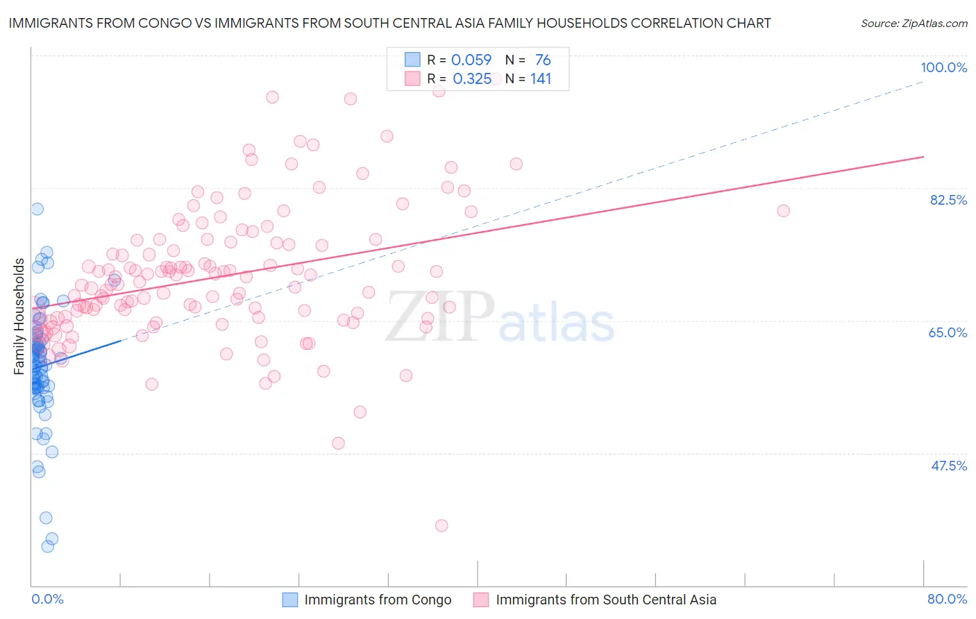 Immigrants from Congo vs Immigrants from South Central Asia Family Households