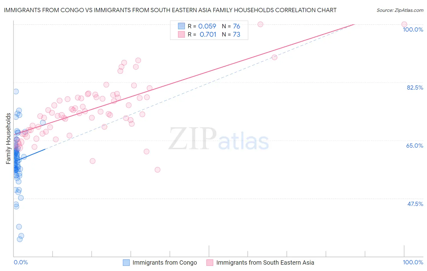 Immigrants from Congo vs Immigrants from South Eastern Asia Family Households
