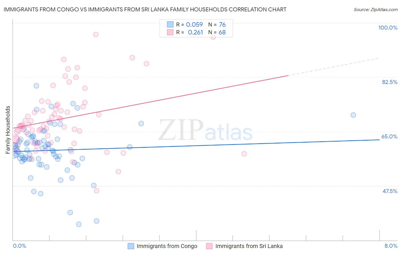 Immigrants from Congo vs Immigrants from Sri Lanka Family Households