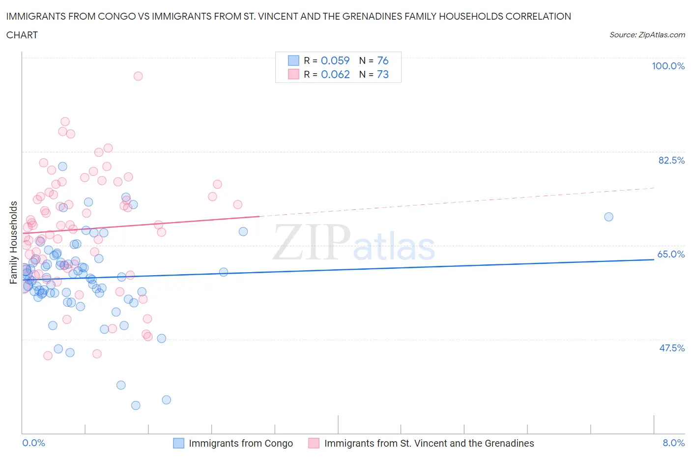 Immigrants from Congo vs Immigrants from St. Vincent and the Grenadines Family Households