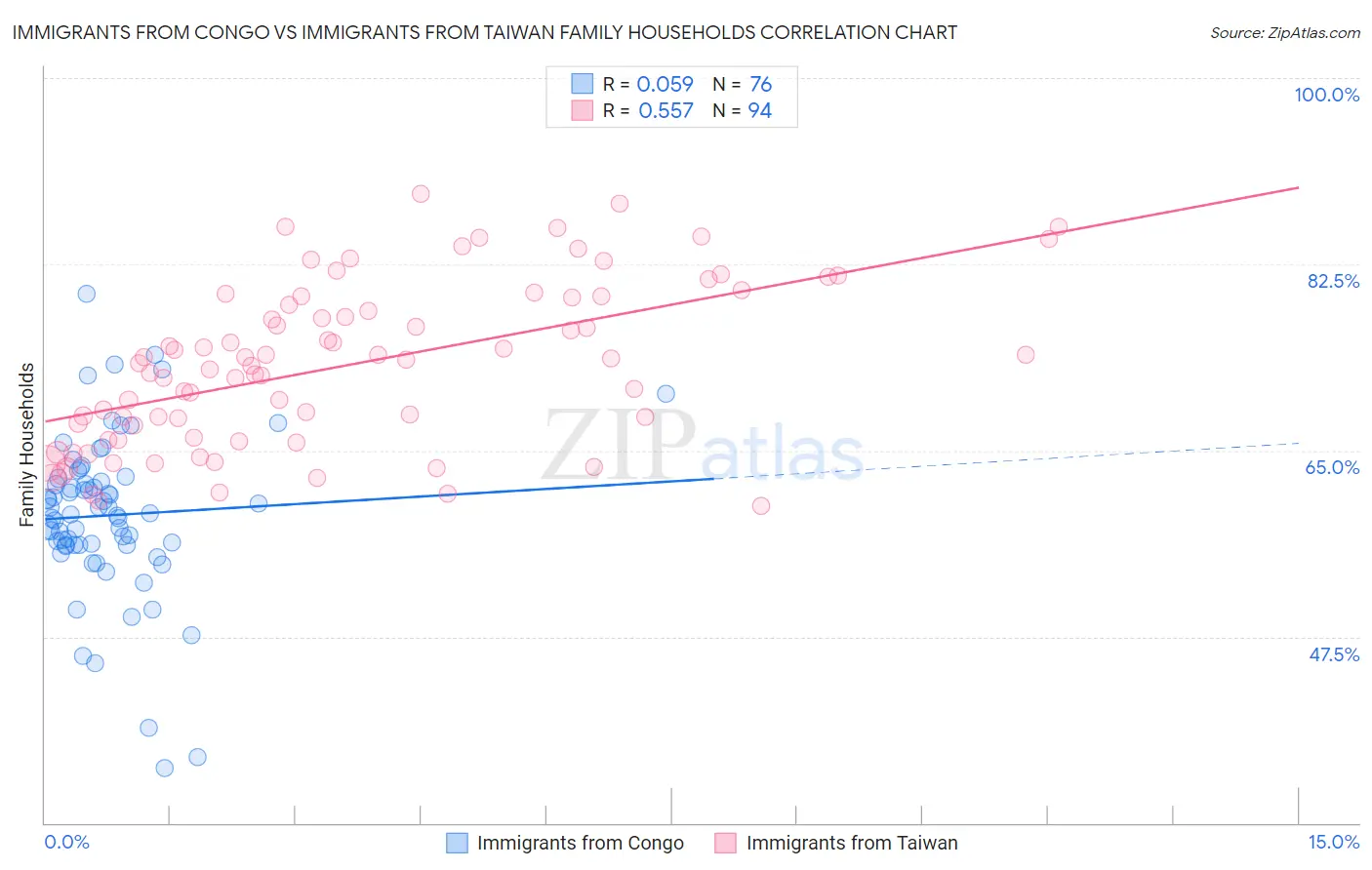 Immigrants from Congo vs Immigrants from Taiwan Family Households