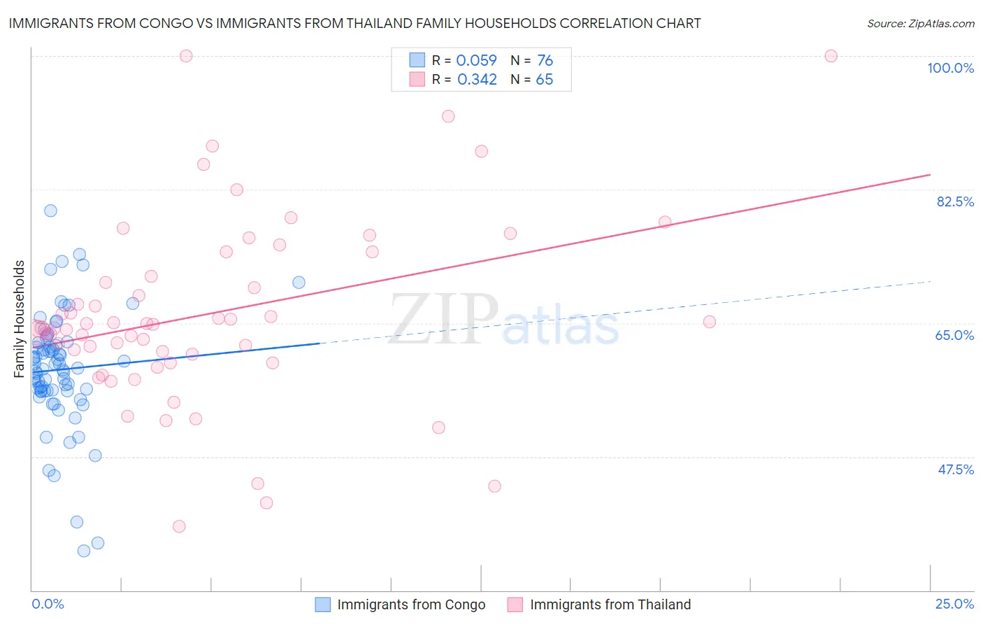 Immigrants from Congo vs Immigrants from Thailand Family Households