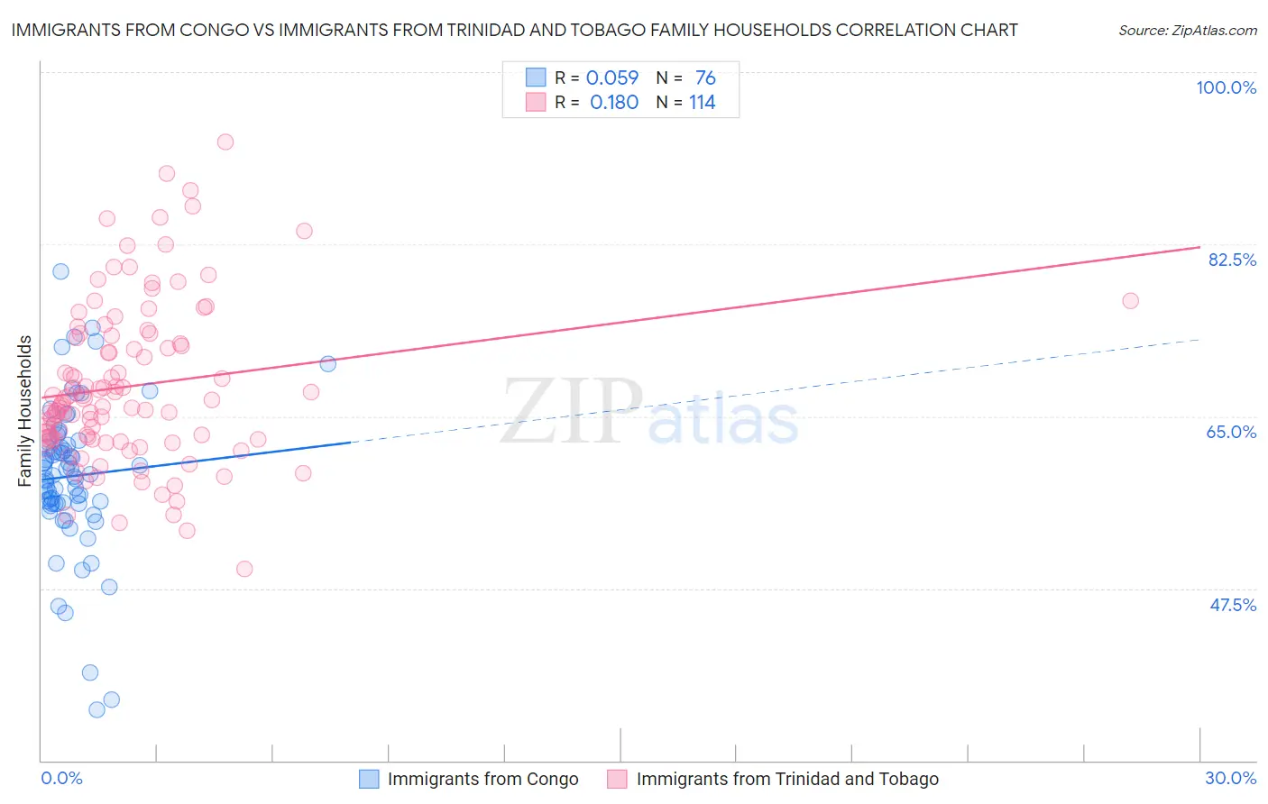 Immigrants from Congo vs Immigrants from Trinidad and Tobago Family Households