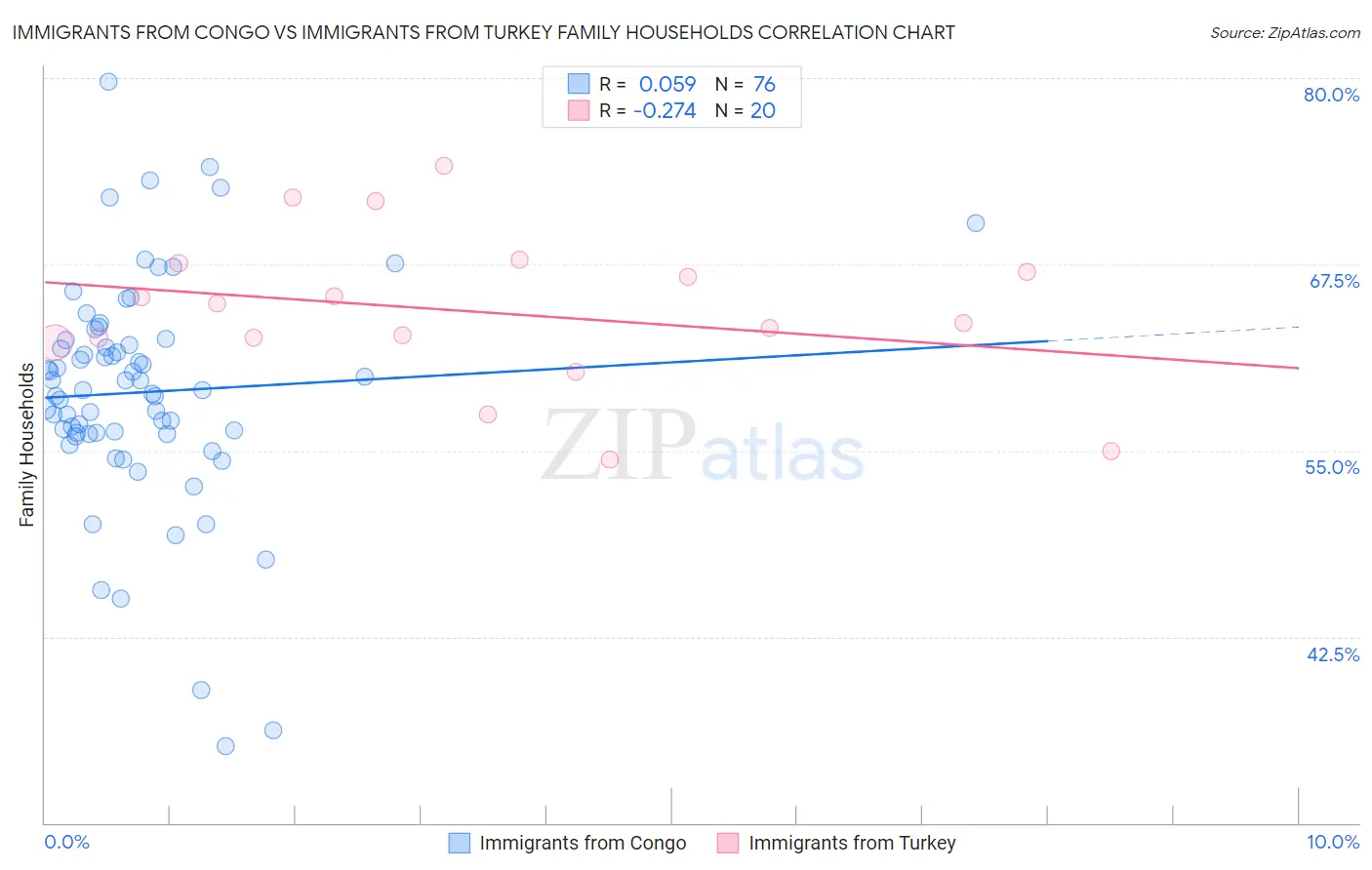 Immigrants from Congo vs Immigrants from Turkey Family Households