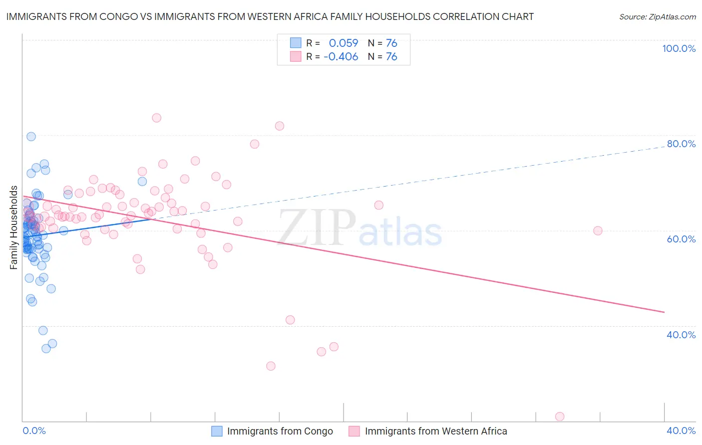 Immigrants from Congo vs Immigrants from Western Africa Family Households