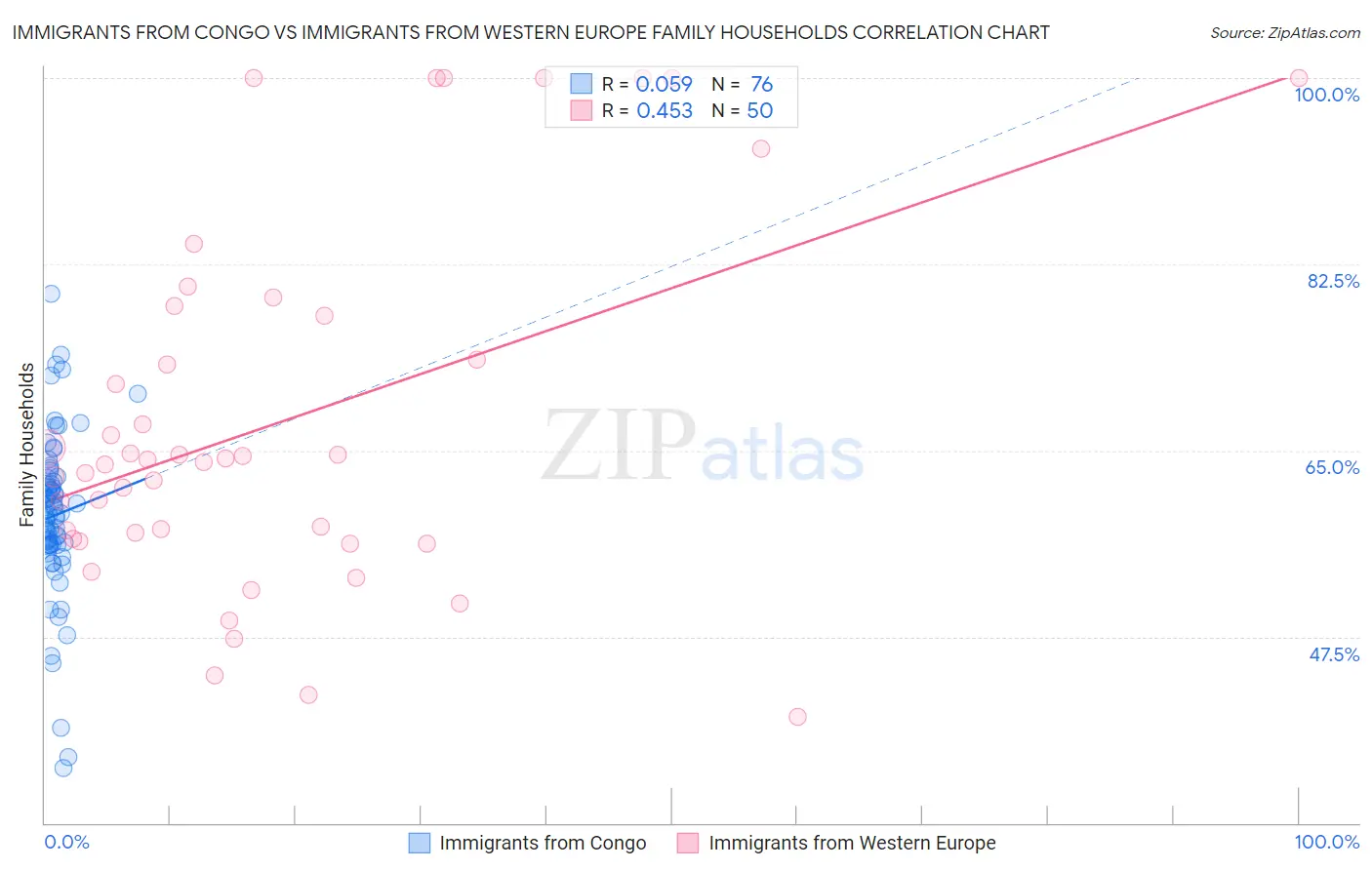 Immigrants from Congo vs Immigrants from Western Europe Family Households