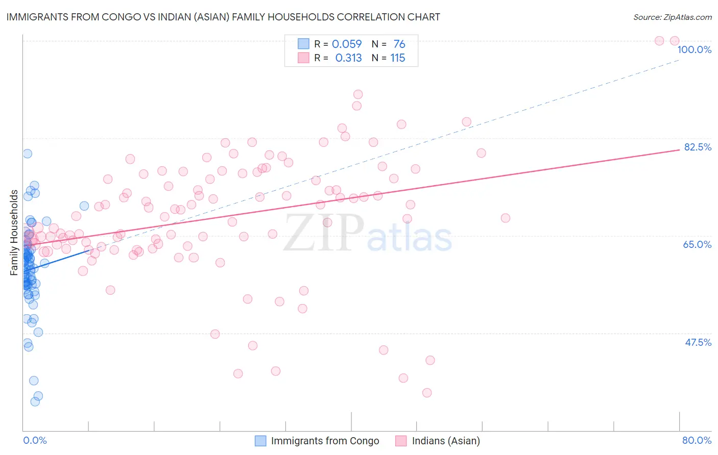 Immigrants from Congo vs Indian (Asian) Family Households