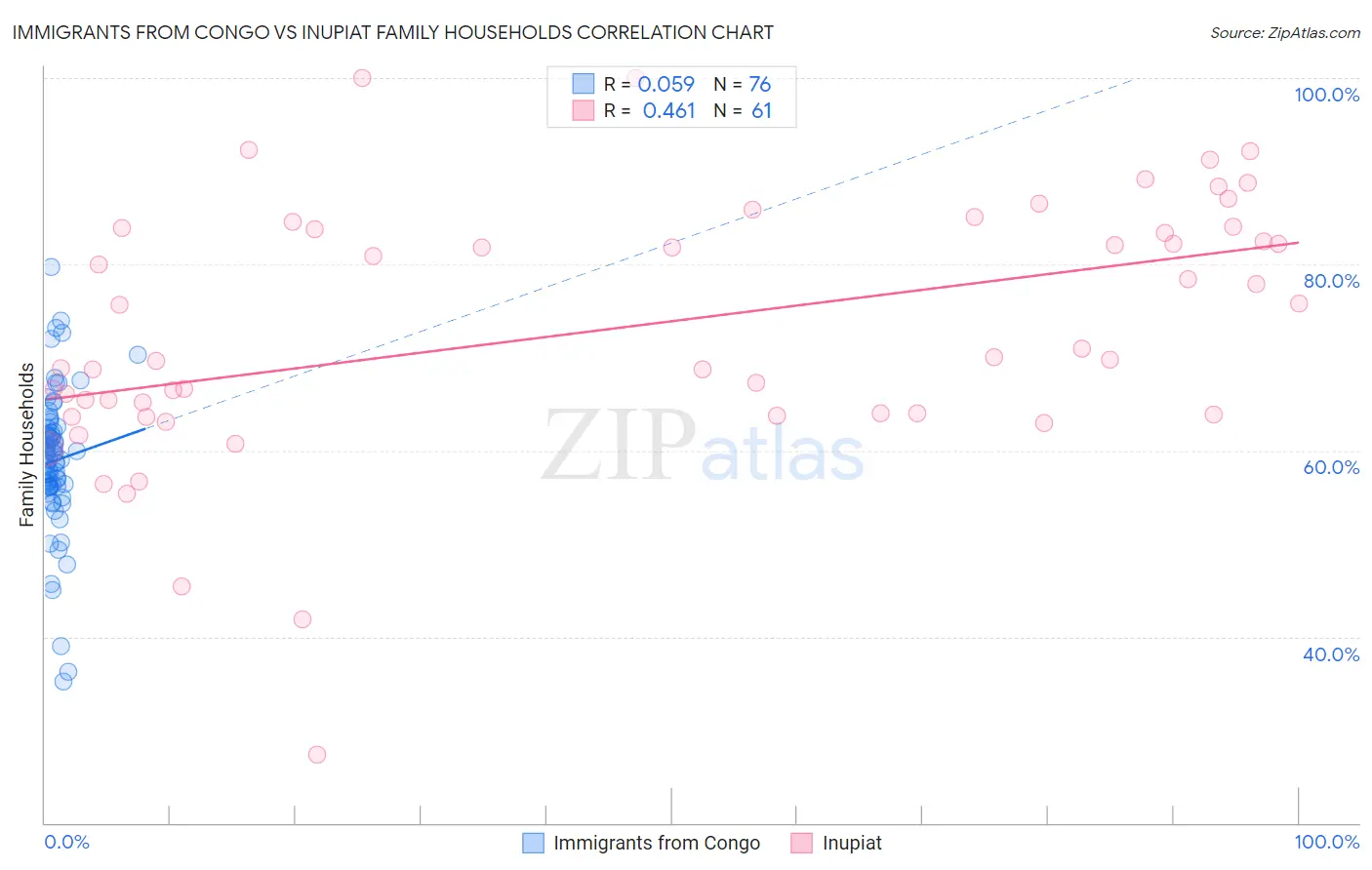 Immigrants from Congo vs Inupiat Family Households
