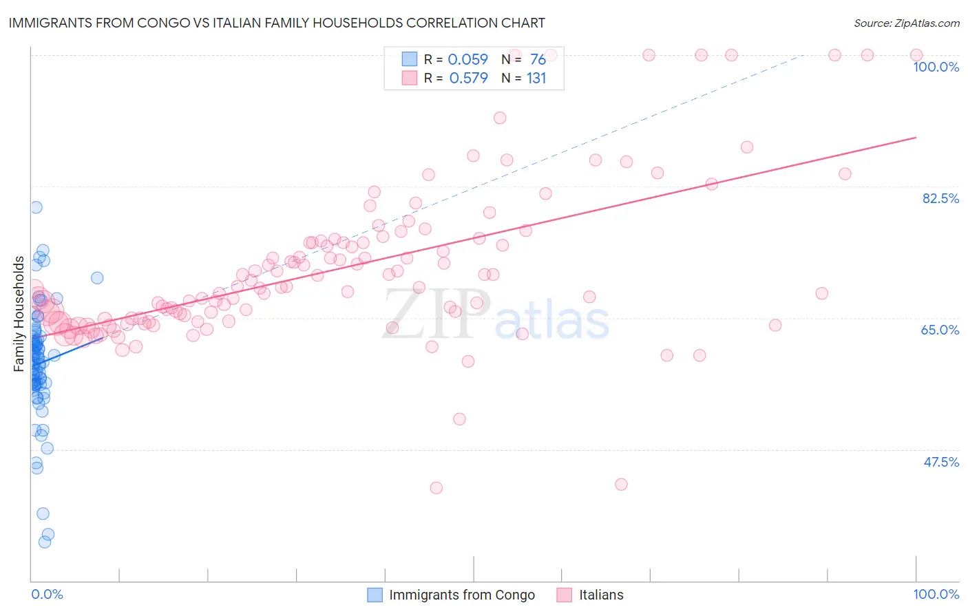 Immigrants from Congo vs Italian Family Households