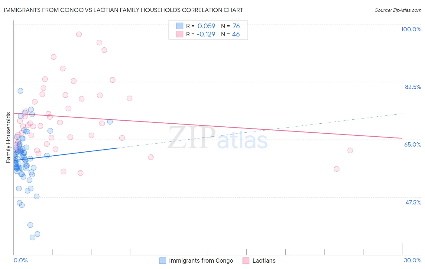 Immigrants from Congo vs Laotian Family Households
