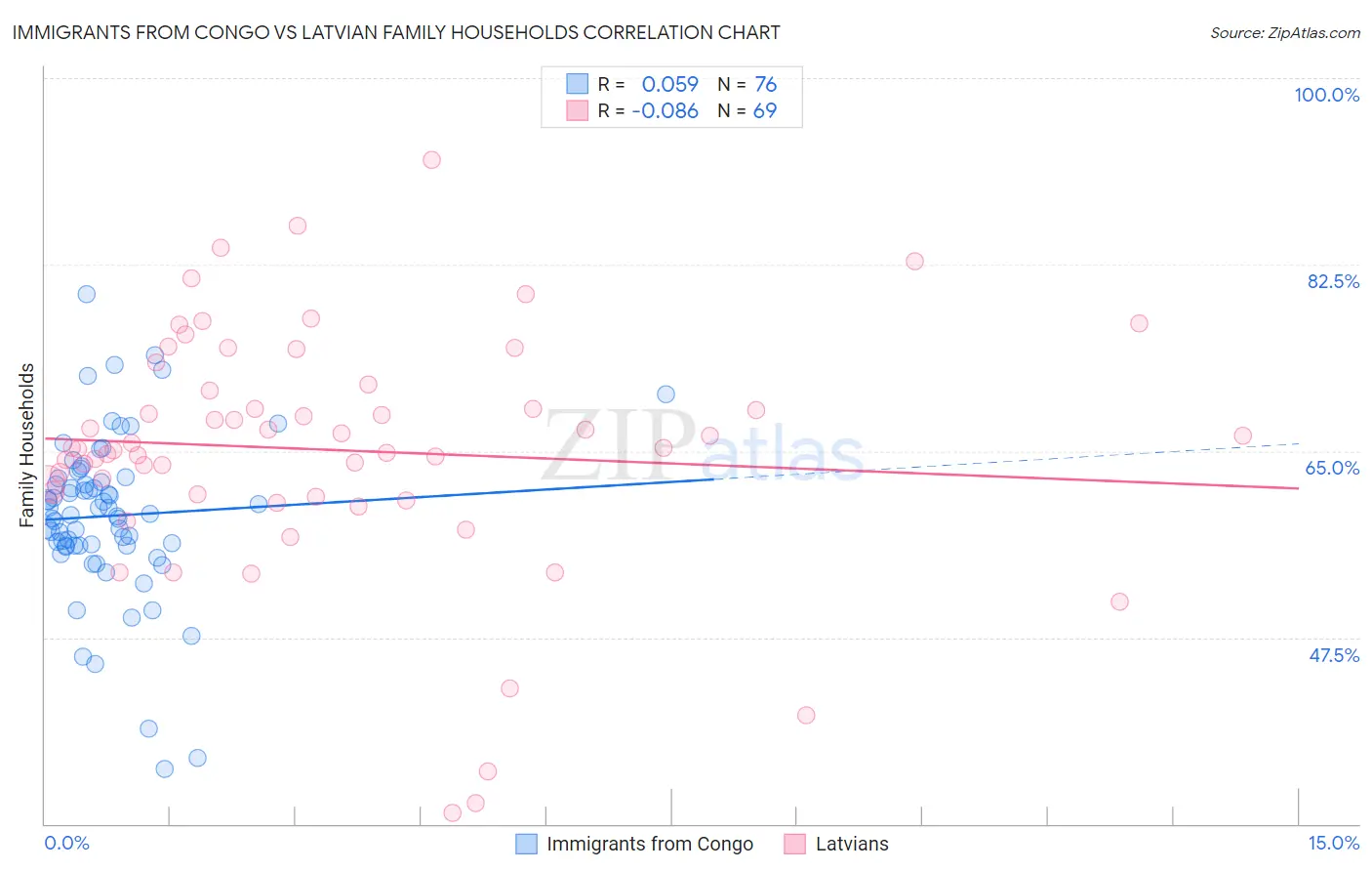 Immigrants from Congo vs Latvian Family Households