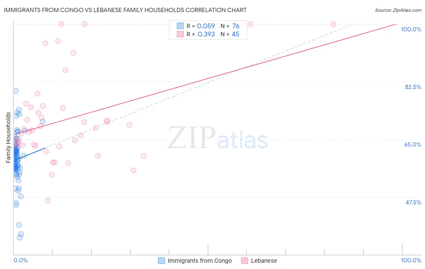 Immigrants from Congo vs Lebanese Family Households