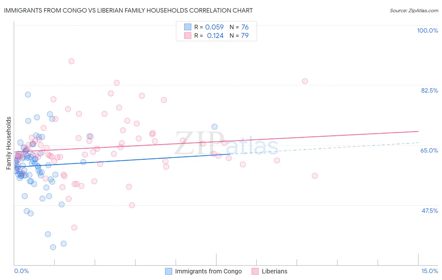 Immigrants from Congo vs Liberian Family Households
