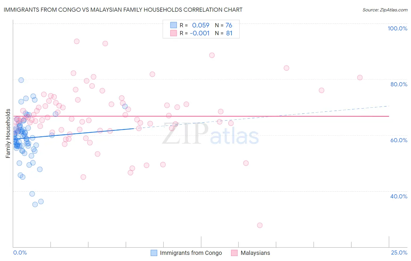 Immigrants from Congo vs Malaysian Family Households