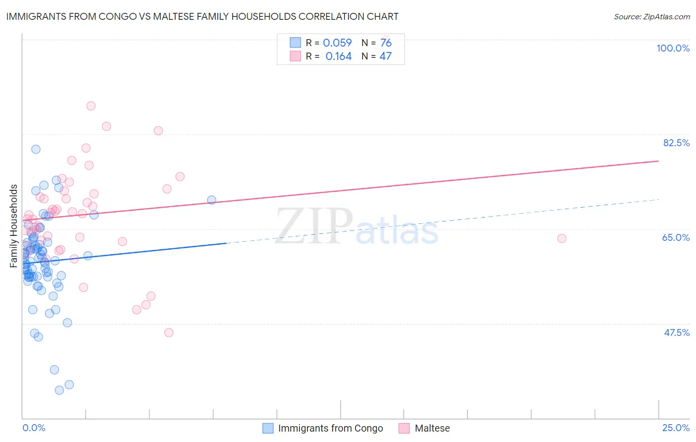 Immigrants from Congo vs Maltese Family Households